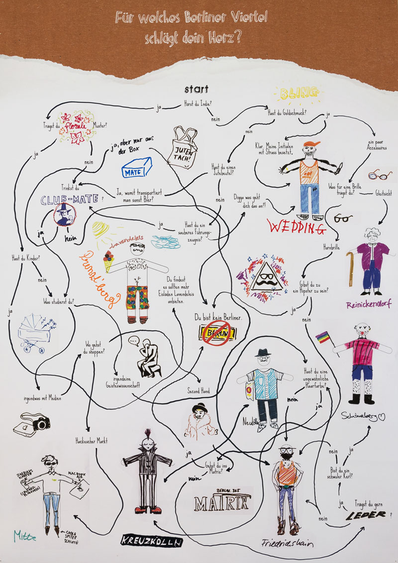 Infografik in Fließschema-Quiz-Form